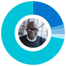 Avery, age 41. A donut chart shows a mix of financial investments in Equity and Fixed Income. Avery, age 41. A donut chart shows a mix of financial investments in Equity and Fixed Income.