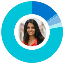 Jordan, age 24. A donut chart shows a majority of financial investments in Equity. Jordan, age 24. A donut chart shows a majority of financial investments in Equity.