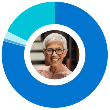 Alex, age 60. A donut chart shows a majority of financial investments in Fixed Income. Alex, age 60. A donut chart shows a majority of financial investments in Fixed Income.