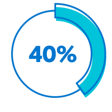 A circle graph showing 40% of workers who participate in their employer-sponsored retirement plan, yet feel they’re not saving e