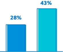 Bar chart showing the left bar with a value of 28% for Small businesses. The right bar has a value of 43% for Large businesses.