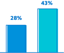 Bar chart showing the left bar with a value of 28% for Small businesses. The right bar has a value of 43% for Large businesses. Bar chart showing the left bar with a value of 28% for Small businesses. The right bar has a value of 43% for Large businesses.
