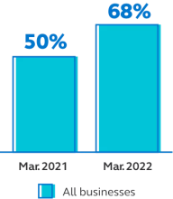 Bar chart for all businesses showing 50% in March 2021 compared to 68% for March 2022. Bar chart for all businesses showing 50% in March 2021 compared to 68% for March 2022.