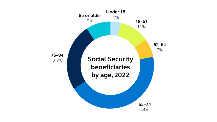 Chart showing social security beneficiaries by age, 2022