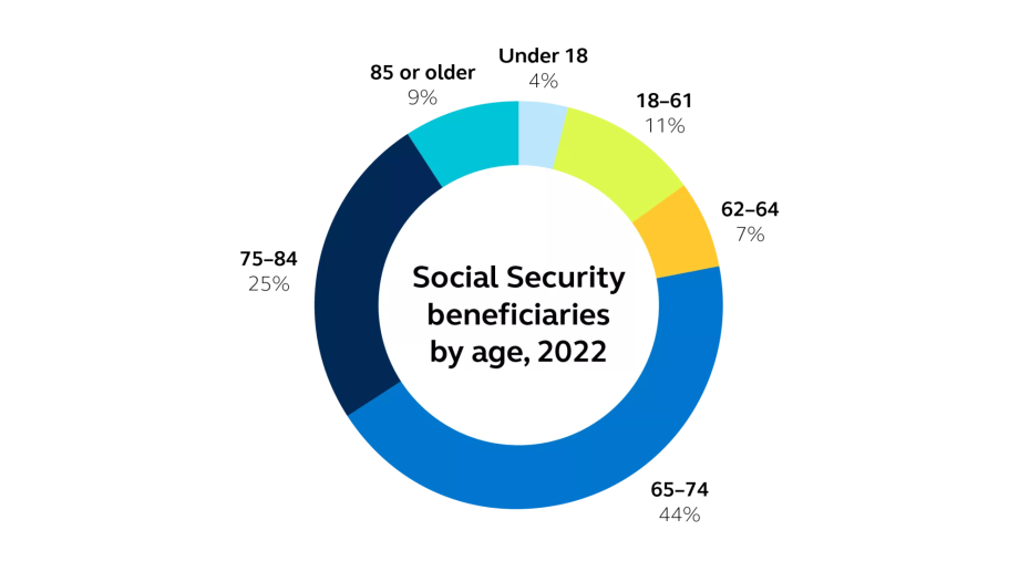 Chart showing social security beneficiaries by age, 2022 Chart showing social security beneficiaries by age, 2022