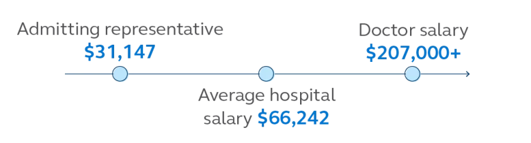 Line graph showing the average lowest and highest paid salary in a hospital