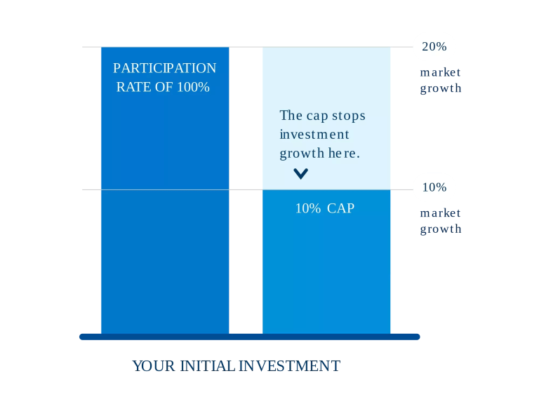Graphic showing participation rate or index cap impacting your investments.