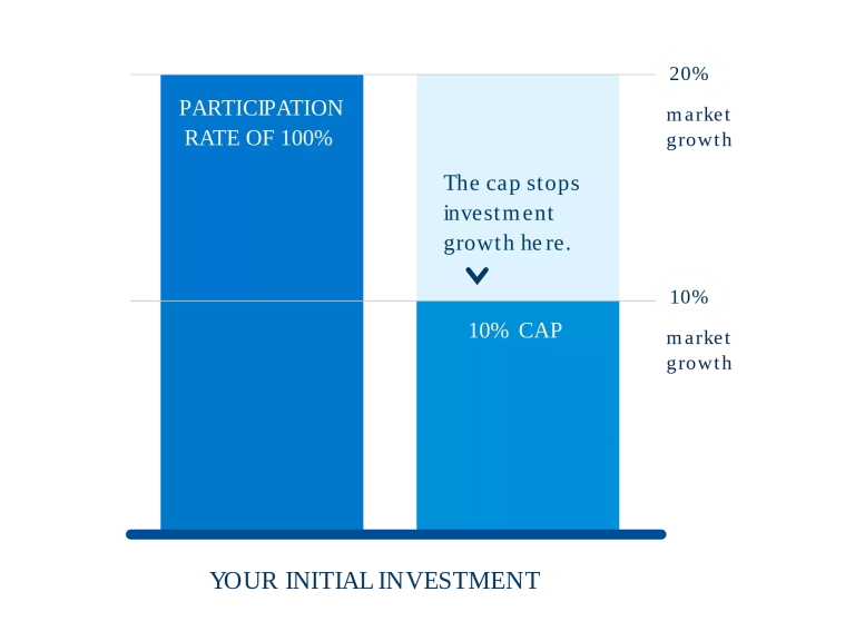 Graphic showing participation rate or index cap impacting your investments. Graphic showing participation rate or index cap impacting your investments.