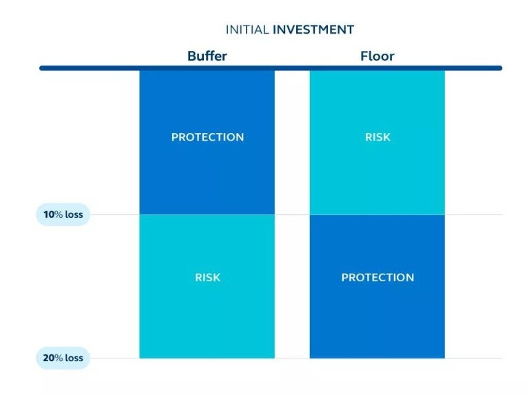 Chart showing the difference between a buffer and floor