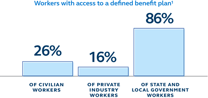 Photo of workers with defined benefit access