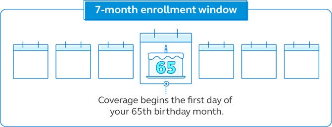 Graphic stating that there is a 7-month enrollment window for Medicare, and coverage begins the first day of your 65th birthday month.